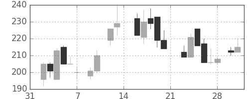 川重の日足チャート(1987年2月)