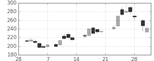 川重の日足チャート(1987年3月)