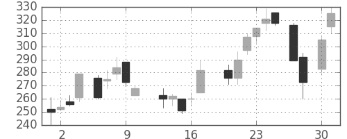 川重の日足チャート(1987年4月)