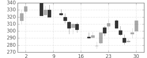 川重の日足チャート(1987年5月)