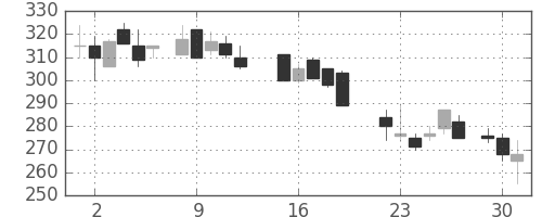 川重の日足チャート(1987年6月)