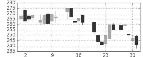 川重の日足チャート(1987年7月)