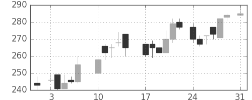 川重の日足チャート(1987年8月)