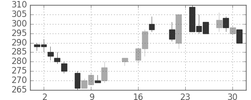 川重の日足チャート(1987年9月)