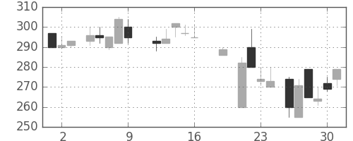 川重の日足チャート(1987年10月)