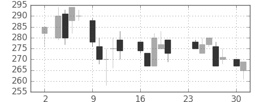 川重の日足チャート(1987年11月)