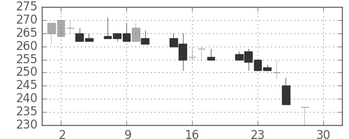 川重の日足チャート(1987年12月)