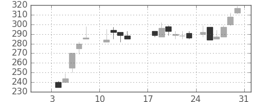 川重の日足チャート(1988年1月)