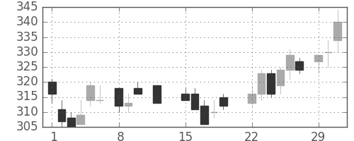 川重の日足チャート(1988年2月)
