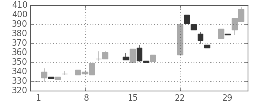 川重の日足チャート(1988年3月)