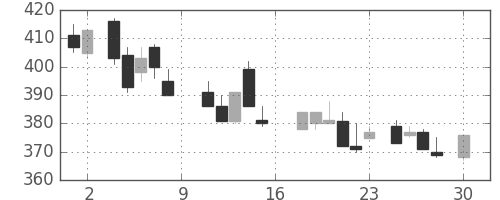 川重の日足チャート(1988年4月)