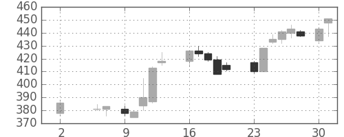 川重の日足チャート(1988年5月)