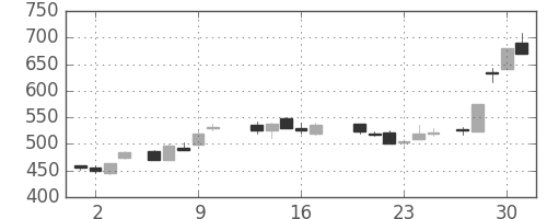 川重の日足チャート(1988年6月)