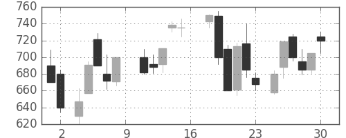 川重の日足チャート(1988年7月)