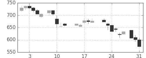 川重の日足チャート(1988年8月)