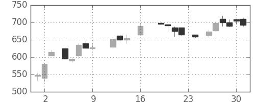 川重の日足チャート(1988年9月)