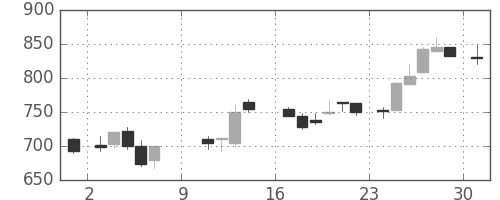 川重の日足チャート(1988年10月)