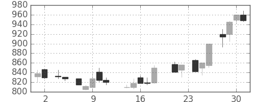 川重の日足チャート(1988年11月)
