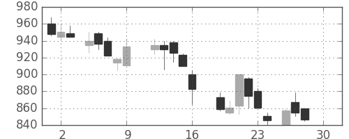 川重の日足チャート(1988年12月)