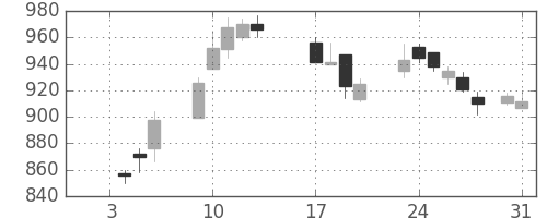 川重の日足チャート(1989年1月)