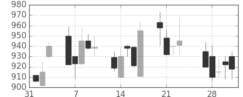 川重の日足チャート(1989年2月)
