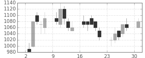 川重の日足チャート(1989年4月)