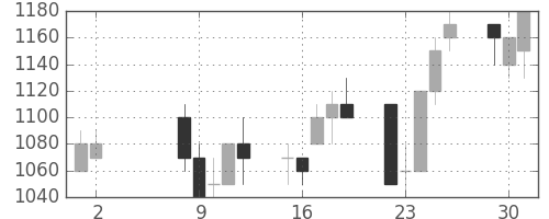 川重の日足チャート(1989年5月)