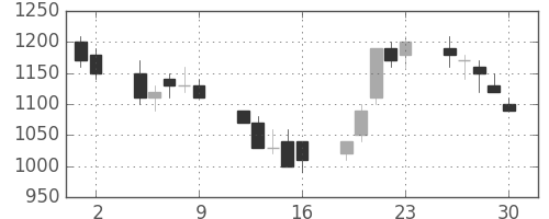 川重の日足チャート(1989年6月)