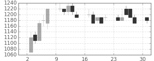 川重の日足チャート(1989年7月)