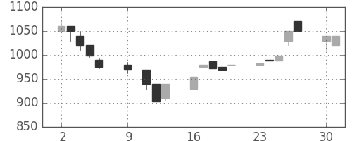 川重の日足チャート(1989年10月)