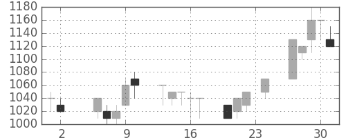川重の日足チャート(1989年11月)