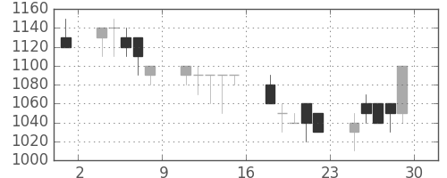 川重の日足チャート(1989年12月)