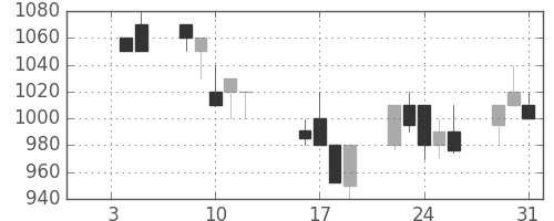 川重の日足チャート(1990年1月)