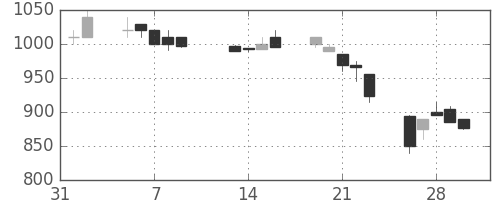 川重の日足チャート(1990年2月)