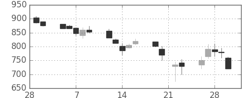 川重の日足チャート(1990年3月)