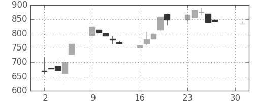 川重の日足チャート(1990年4月)