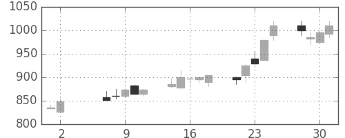 川重の日足チャート(1990年5月)
