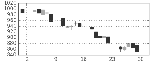 川重の日足チャート(1990年6月)