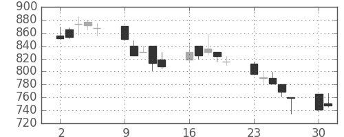 川重の日足チャート(1990年7月)