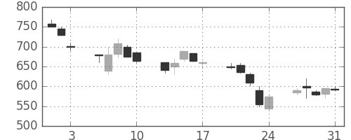 川重の日足チャート(1990年8月)