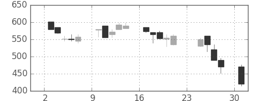 川重の日足チャート(1990年9月)