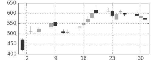 川重の日足チャート(1990年10月)