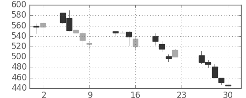 川重の日足チャート(1990年11月)