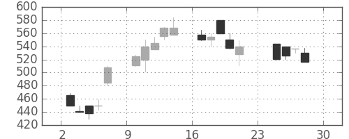 川重の日足チャート(1990年12月)