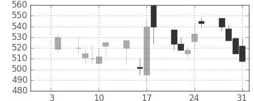 川重の日足チャート(1991年1月)