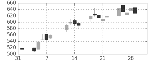 川重の日足チャート(1991年2月)