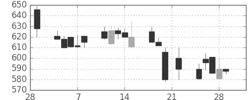 川重の日足チャート(1991年3月)