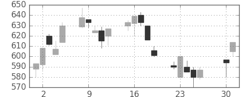 川重の日足チャート(1991年4月)