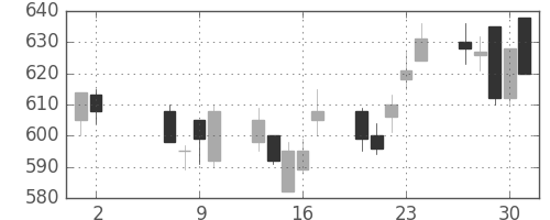 川重の日足チャート(1991年5月)