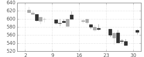 川重の日足チャート(1991年6月)